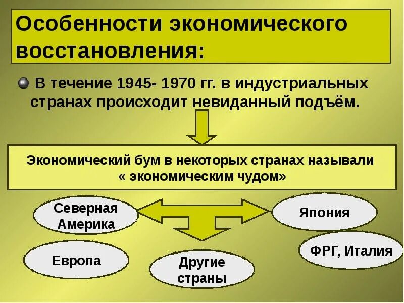 Период экономического восстановления. Предпосылки экономического бума второй половины 1920-х гг. Период экономического восстановления. Период экономического восстановления. Период экономического восстановления.