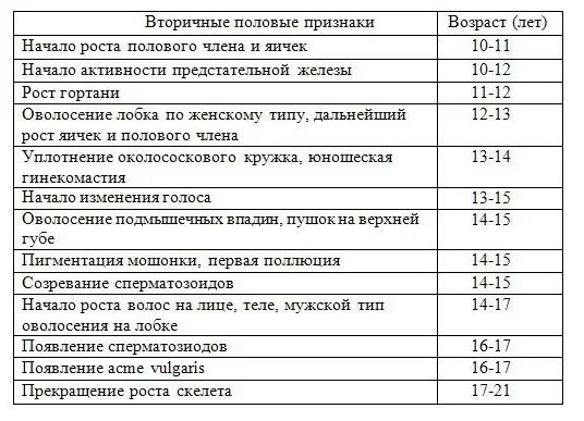 Формирование половых признаков таблица. Стадии развития вторичных половых признаков таблица. Сроки начала появления вторичных половых признаков у мальчиков:. Вторичные половые признаки у мальчиков в каком возрасте. В каком возрасте начинают расти волосы