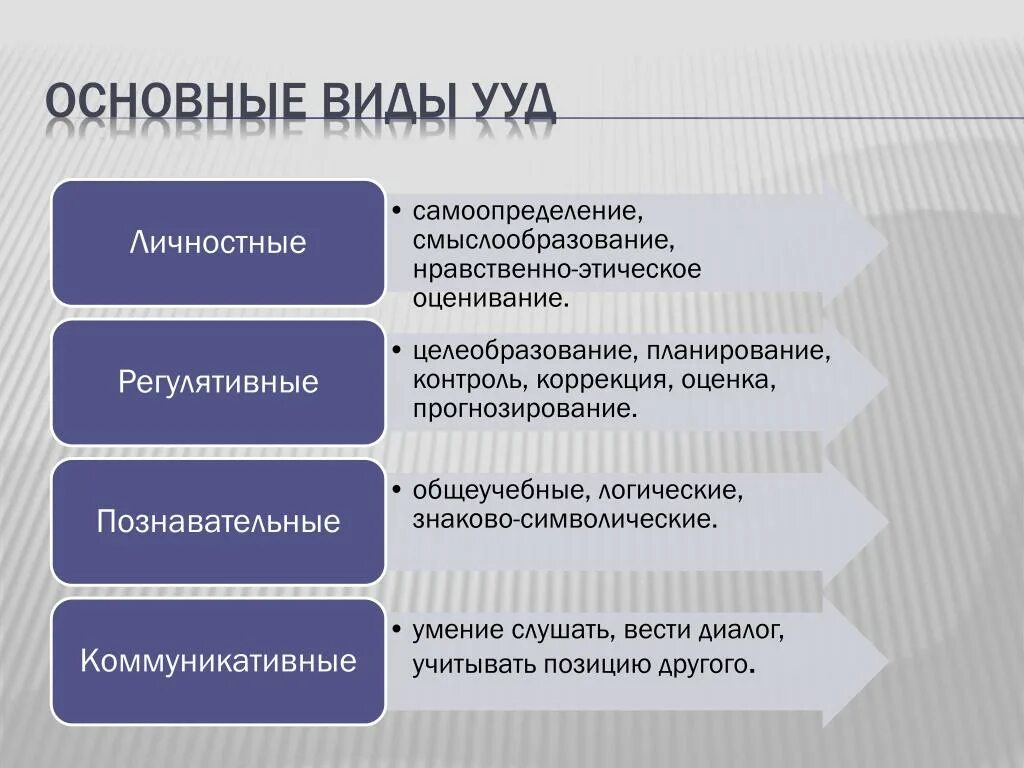 Виды универсальных учебных действий. Виды УУД. Виды личностных УУД. Виды личностных универсальных учебных действий.