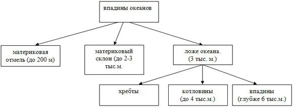 Схема строения мирового океана. Рельеф дна мирового океана таблица. схема дна мирового океана 6 класс география. рельеф дна мирового океана схема. таблица рельефа мирового океана.