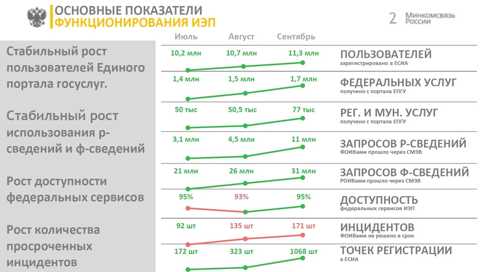 Сервис ффомс не отвечает. Динамика роста пользователей портала госуслуги. Количество пользователей единого портала госуслуг. Рост пользователей госуслуг по годам. Количество граждан зарегистрированных в ЕСИА.