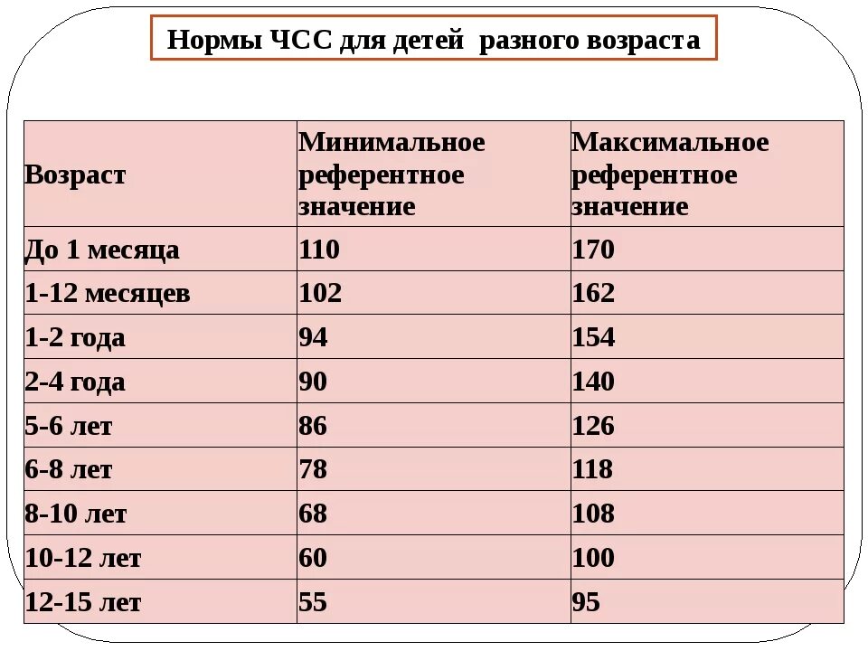 Показатели частоты сердечных сокращений у детей разного возраста. Частота сердечных сокращений в норме у человека. Частота сердечных сокращений таблица норма. Нормальные показатели пульса таблица. Почему пульс 70