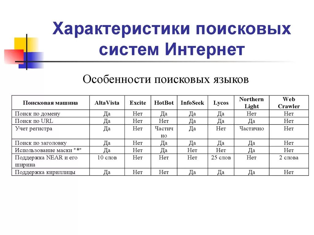 Основные характеристики поисковых систем и результатов поиска. Перечислите основные характеристики поисковых систем. Сравнительный анализ поисковых систем таблица. Сравнительная характеристика поисковых систем таблица.