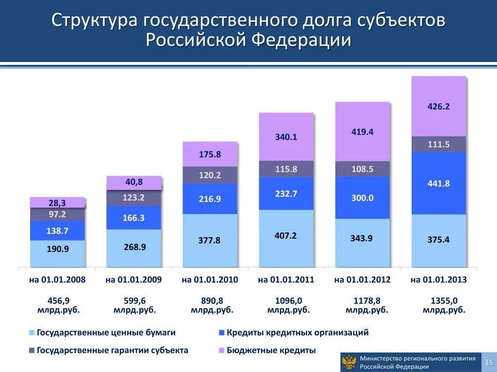 Структура государственного долга РФ. Государственный долг структура. Структура внешнего долга России. Структура государственного долга субъекта Российской Федерации. Государственный долго рф