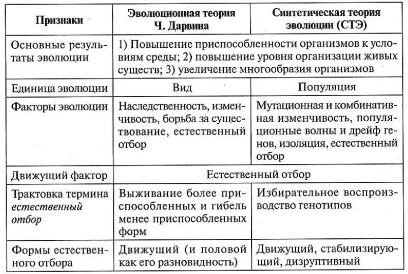 Таблица теория Дарвина и синтетической теории эволюции. Основные положения теории Ламарка и Дарвина. Эволюционная теория Дарвина и синтетическая теория эволюции таблица. Сравнительная характеристика теории эволюции Дарвина и Ламарка.