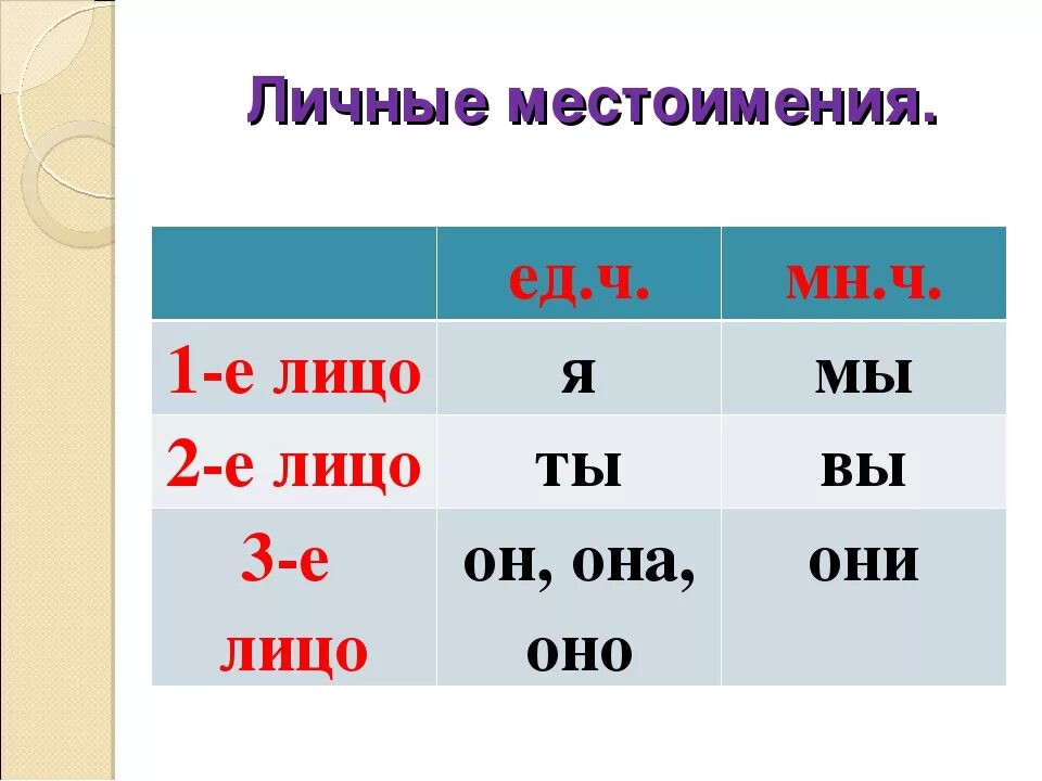 Формы местоимения третьего лица. 1 Лицо 2 лицо 3 лицо в русском языке таблица местоимений. Местоимение 1 2 3 лица таблица. 1 2 3 Лицо в русском языке таблица местоимений. Местоимения по лицам в русском языке таблица.