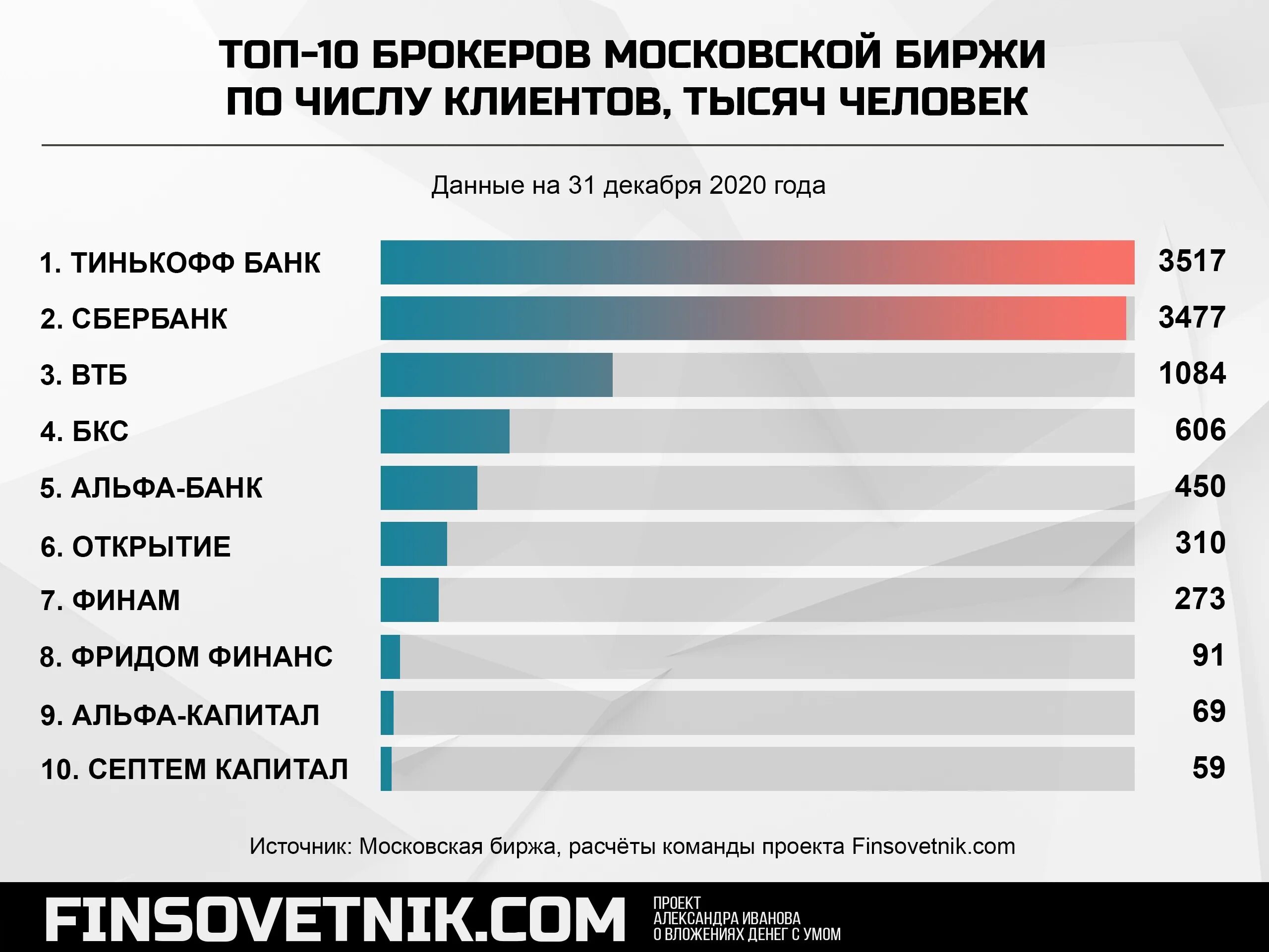 Топ брокеров. Топ 10 брокеров. Топ брокеров Московской биржи. Топ брокеров по количеству клиентов. Банки рф количество