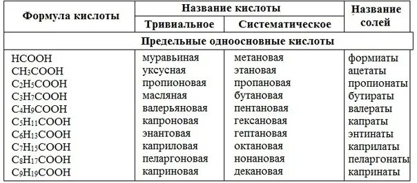 Соответствие между формулой соединения тривиальным названием