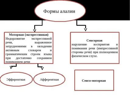 Отсутствие или недоразвитие речи