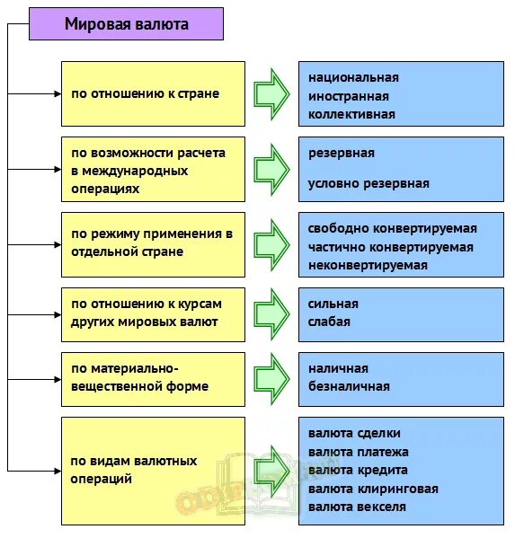 Виды конвертации. НЕКОНВЕРТИРУЕМАЯ валюта пример. Частично конвертируемая валюта список. Примеры частично конвертируемых валют. НЕКОНВЕРТИРУЕМАЯ валюта список.