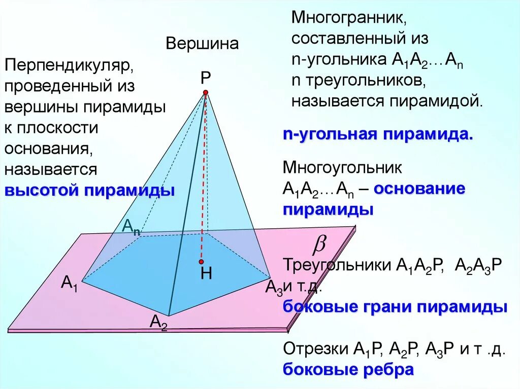 Пирамиды является. Пирамида презентация 10 класс Атанасян. Пирамида геометрия 10 класс. Конспект по пирамиде геометрия 10 класс. Вершина основания пирамиды.