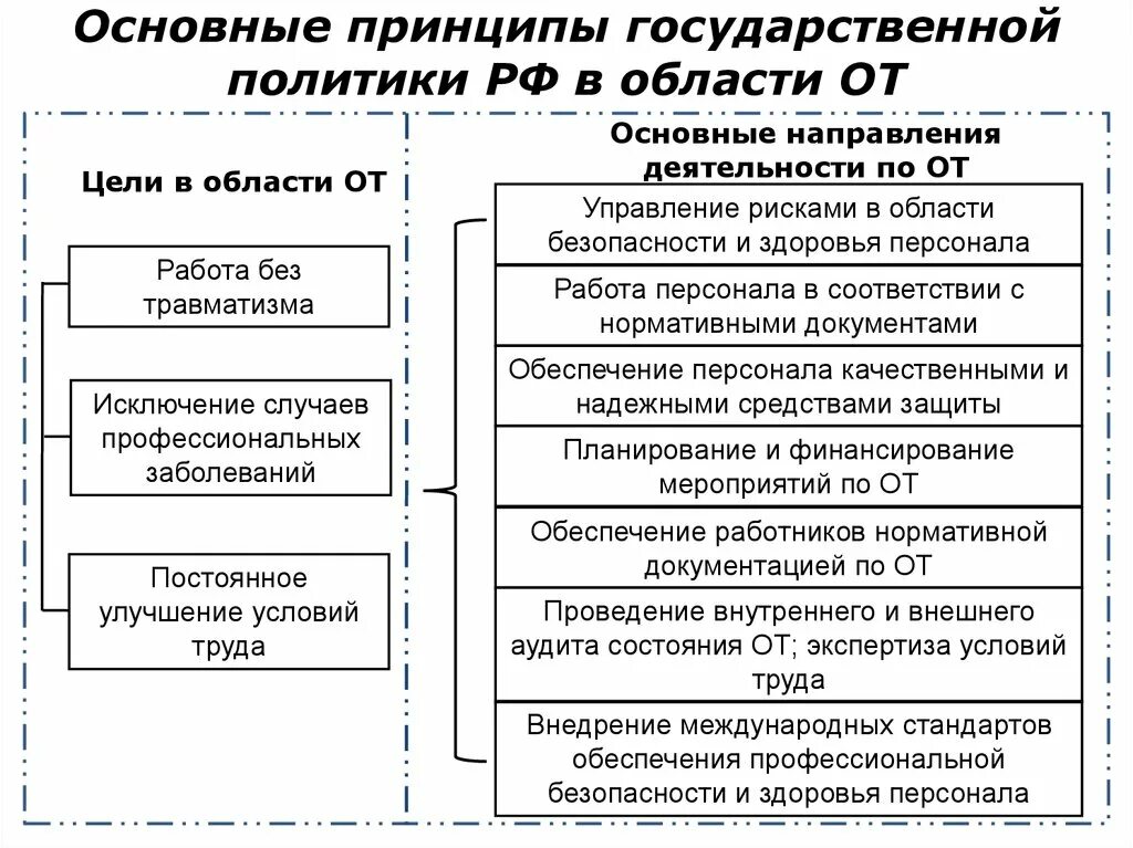 Основные принципы государственной политики. Основные направления охраны труда. Принципы безопасности государственной политики БЖД. Государственная политика в сфере охраны труда.