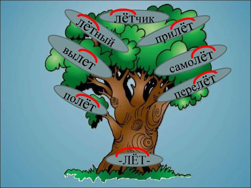 Проект дерево слов по русскому языку 3 класс. Дере во с однокореныме словами. Дерево с однокоренными словами. Проект дерево с однокоренными словами. Пример семьи слова