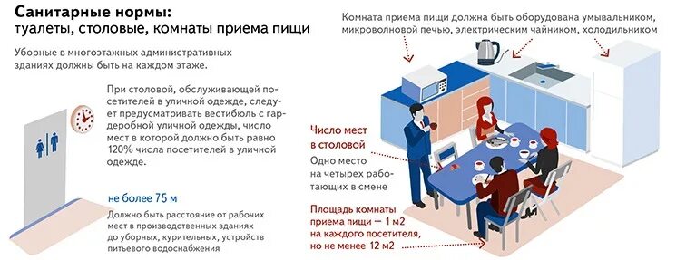 На рабочем месте должны находиться. Санитарные нормы. Комната приёма пищи на предприятии нормы. Требования САНПИН К рабочему месту офисного работника. Санитарные нормы рабочего места.