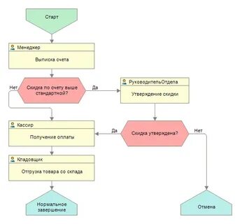 Формирование выписки