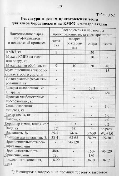 Гост пшенично ржаного хлеба. Технологическая карта выпечки хлеба пшеничного высшего сорта. Технологическая карта хлеб пшеничный. Технологическая карта производства хлеба Бородинского. Технологическая карта выпечки хлеба на ржаной закваске.