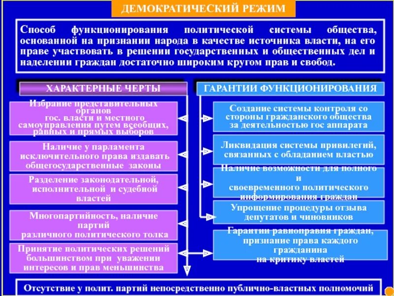 Демократическое общество в каких странах. Способы функционирования политической системы. Политическая власть в демократическом обществе. Способ функционирования политической системы общества. Политические процессы в демократическом обществе.