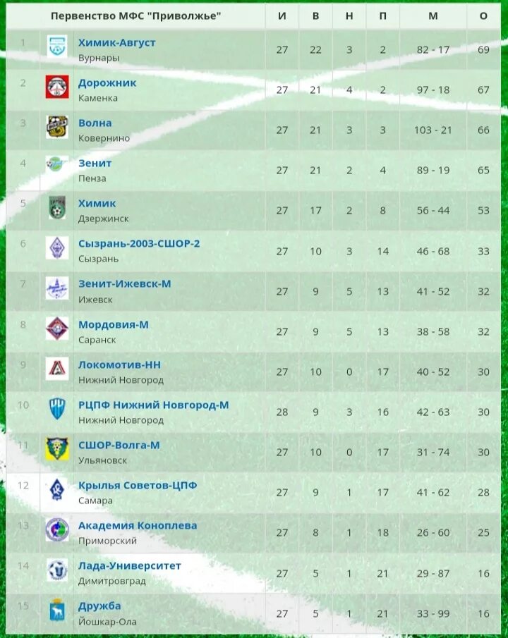 Химик расписание игр 2024. Первенство МФС Приволжье. Нижний Новгород футбол таблица. Нижний Новгород турнирная таблица по футболу. Футбольный клуб Крылья советов турнирная таблица Самара.