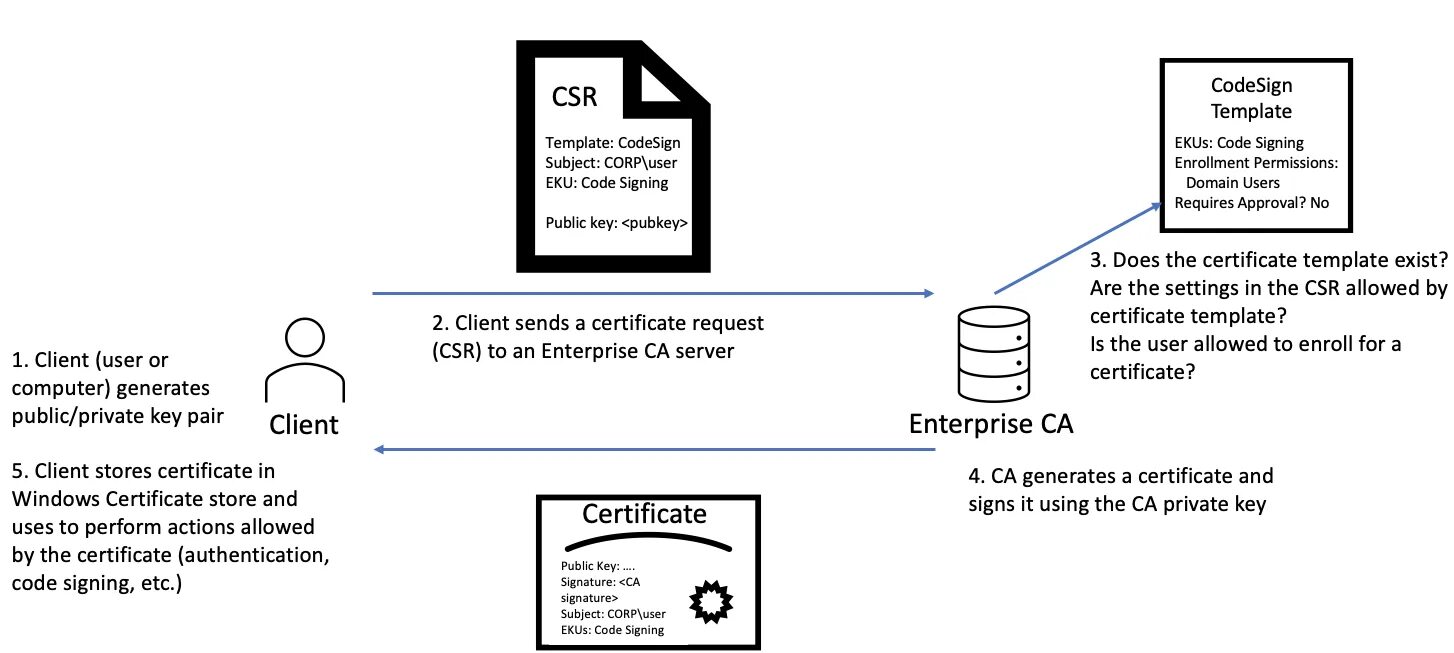 Private certificate. Certificate services client. Горизонтальное повышение привилегий. Ad Certification service. K-Star ups Certificate.