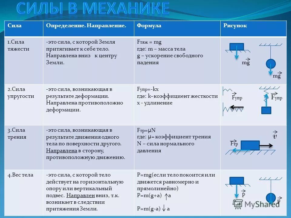 Таблица по физике название силы определение формула. Таблица сил по физике 9 класс. Силы в механике таблица 10 класс физика. Таблица сил по физике 7 класс. Какие есть силы 7 класс