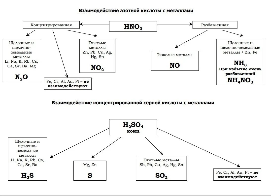 Взаимодействие концентрированной азотной кислоты с железом. Взаимодействие серной и азотной кислот с металлами таблица. Реакции с концентрированной и разбавленной азотной и серной кислотой. Взаимодействие разбавленной азотной кислоты с металлами. Как реагирует разбавленная азотная кислота с металлами.