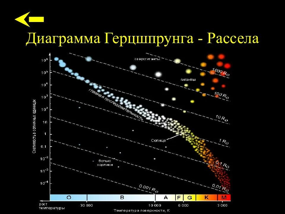 Какой возраст звезд. Главная последовательность звезд на диаграмме Герцшпрунга Рассела. Эволюция звезд диаграмма Герцшпрунга Рассела. Диаграмма гершпрунга Рассела. Эволюция звезд на диораме Герцшпрунга — Рассела.