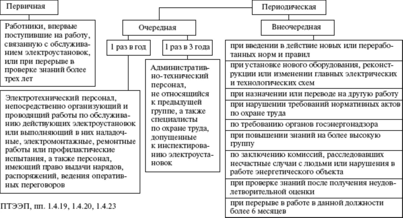 А также другими специалистами в. Виды проверок знаний по электробезопасности. Какие виды проверок установлены для электротехнического персонала. Виды проверки знаний электротехнического персонала сроки проверки. Виды проверок знаний работников в электроустановках.