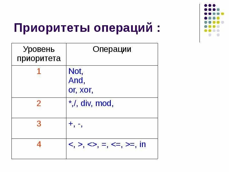 Операции языка Pascal. Приоритет операций. И или приоритет операций. Приоритет операций в математике. Приоритет операций с++. Приоритет операций c