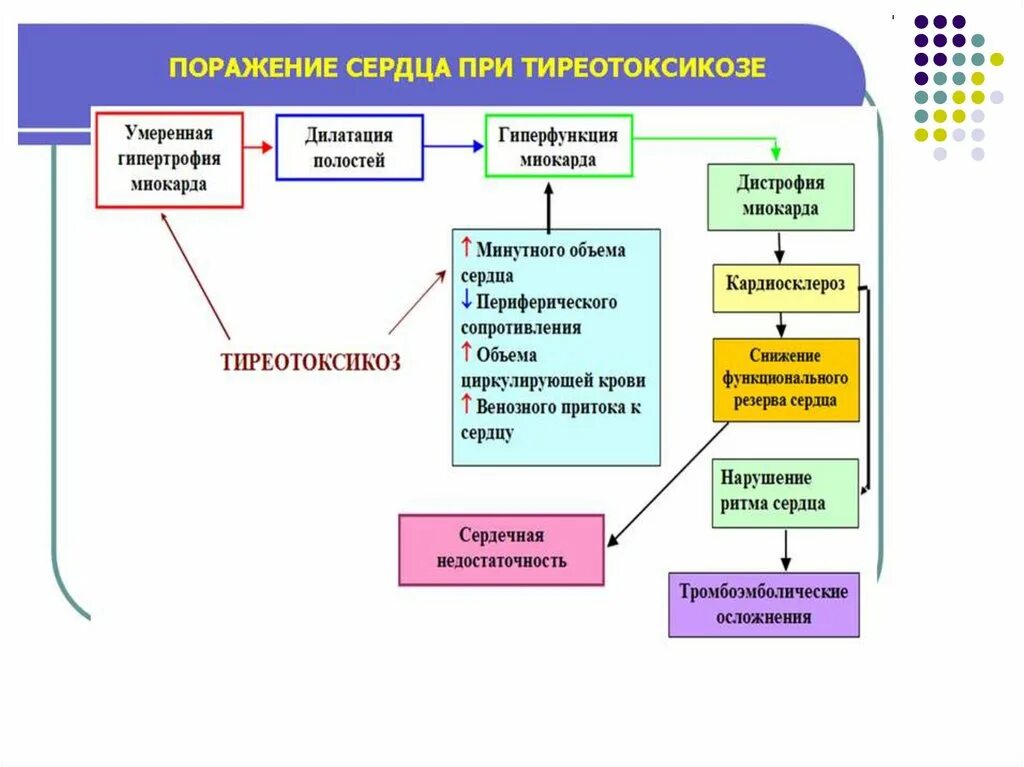 Гиперфункция миокарда