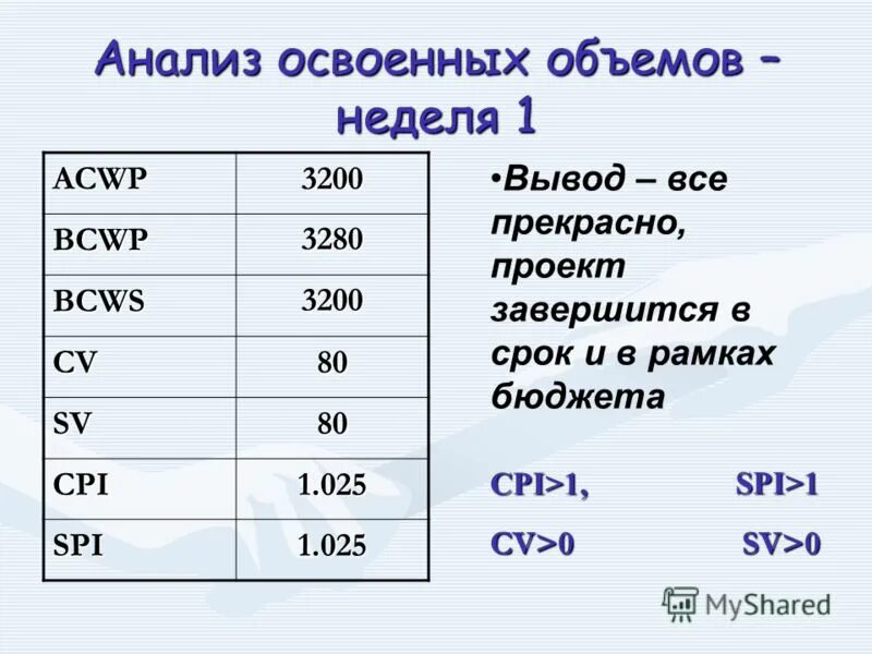 Анализ реализованных проектов