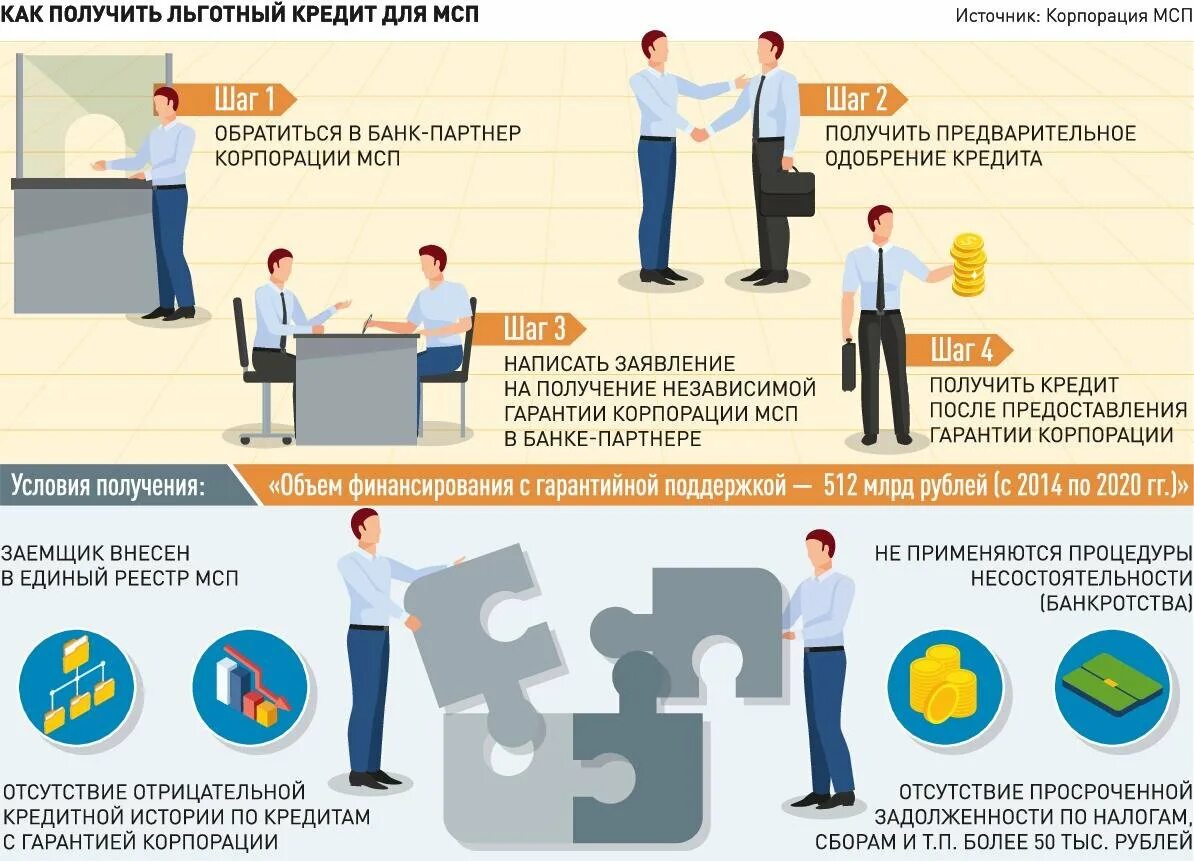 Помощь на бизнес от государства как получить. Малый бизнес инфографика. малое предпринимательство инфографика. поддержка малого бизнеса от государства. поддержка малого бизнеса в 2025.