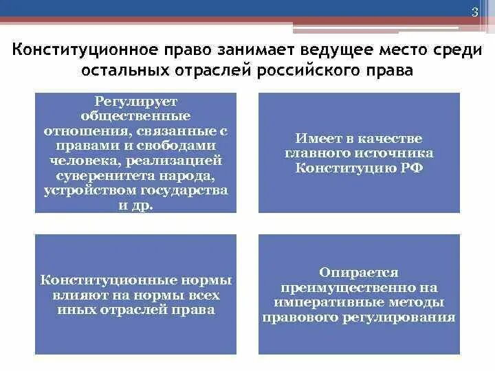 Конституционным правом регулируются отношения