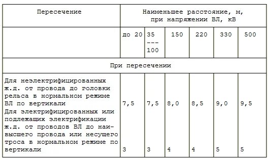 Пуэ п 2.5. Габариты пересечения вл 0.4 кв. Габариты пересечения вл 6-10 кв. Габариты проводов вл 10 кв. Габариты вл 10 кв ПУЭ.