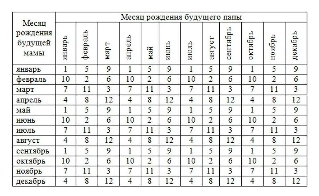 Кто родится мальчик или девочка по месяцу. Таблица беременности пол 2022. Месяц зачатия и месяц рождения ребенка таблица. Таблица зачатия пола ребенка по возрасту отца. Когда родится мальчик таблица.