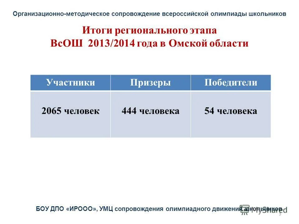 итоги всош. результаты регионального этапа всош брянская область. результаты регионального этапа всош брянская область. региональный этап всероссийской олимпиады школьников.