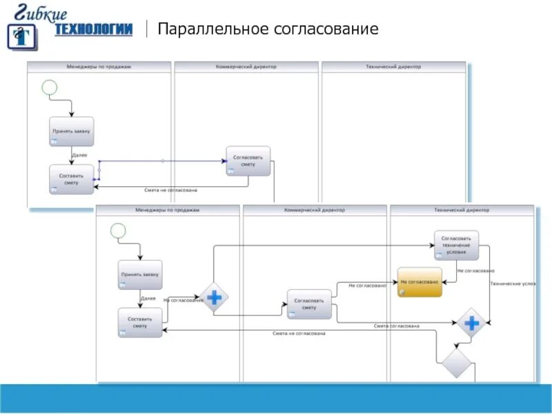Проект кабельной линии 0. Согласование тп. Согласование плана. Этапы согласования проекта строительства. 4 кв.