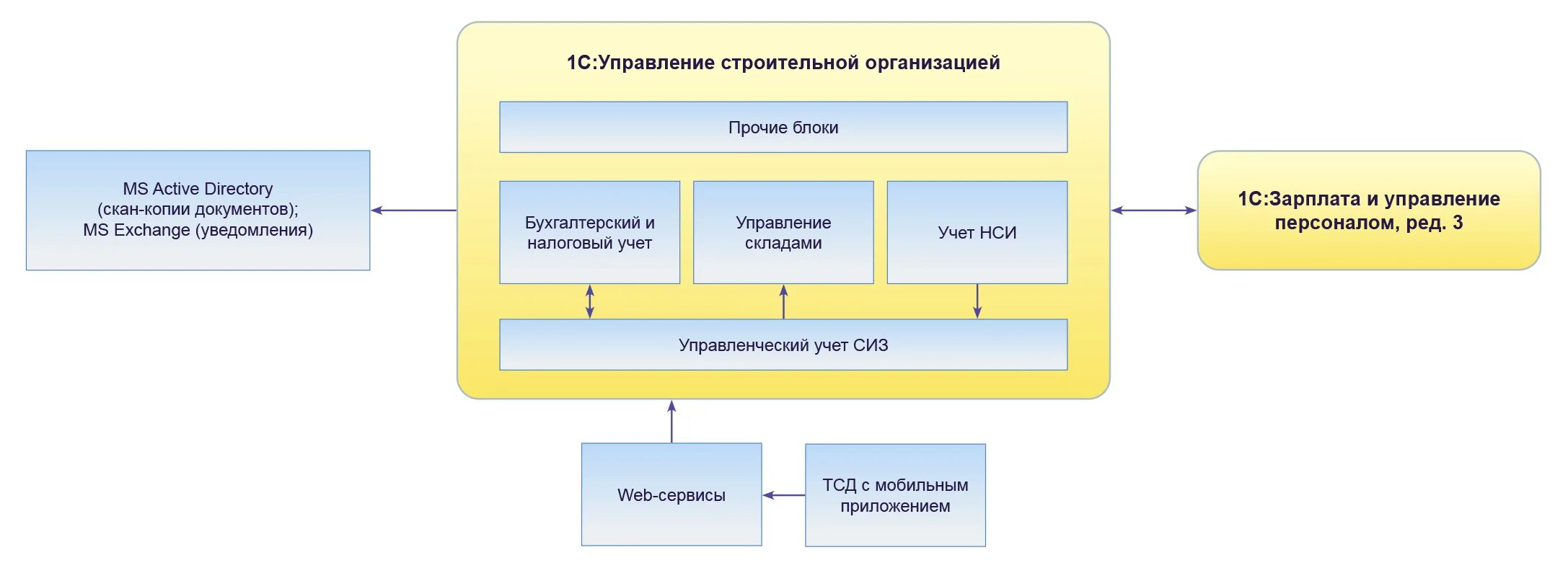 Схема учета в программе 1с управление строительной организацией. Управление строительной организацией. Подсистема «управление строительным производством». Система управления строительной компанией. Управление строительным производством