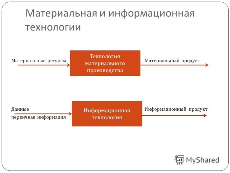 Материальный информационный продукт