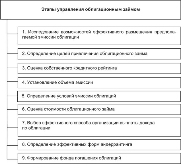 Этапы эмиссии ценных бумаг. Особенности эмиссии облигаций. Управление облигационным займом. Этапы выпуска облигаций.