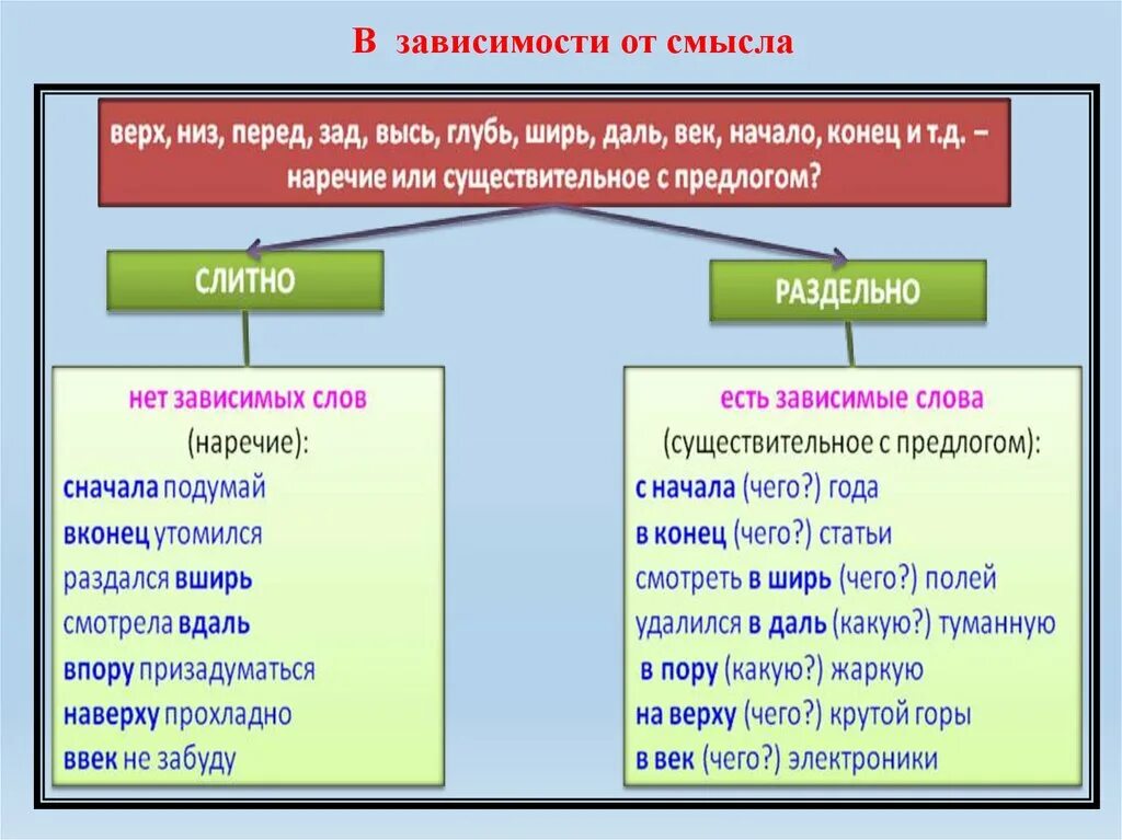 Слитное дефисное и раздельное написание слов конспект. Слитное раздельное и дефисное написание предлогов. Слитное раздельное дефисное написание предлогов союзов частиц. Слитное раздельное и дефисное написание сложных слов. Слитное раздельное и дефисное написание наречий.