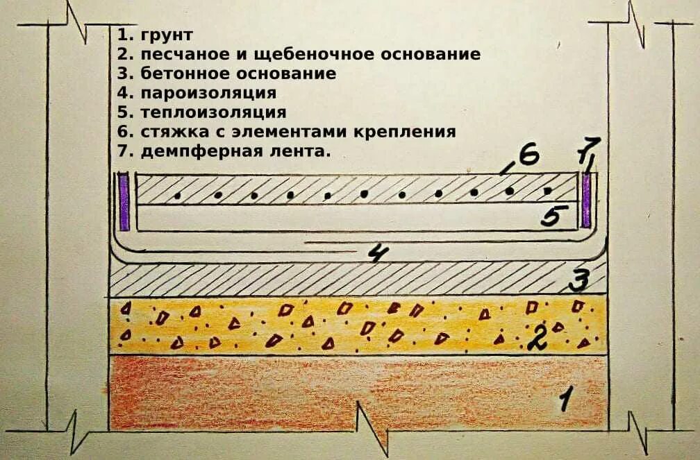 Полы по грунту правильный пирог. Схема бетонного пола по грунту с теплоизоляцией. Теплый водяной пол по грунту пирог. Пирог стяжки пола по грунту. Пол по грунту с утеплением пирог.