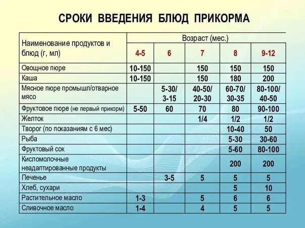 Растительное масло в прикорм. Сроки введения продуктов в прикорм. Сроки и блюда введения прикорма. Раннее Введение прикорма. Сроки введения прикорма у детей.