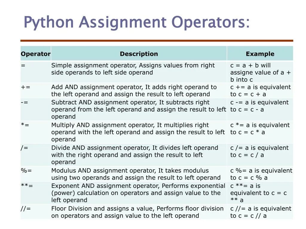 Operator value. Операторы в питоне. Операторы питон таблица. Логические операторы Python. Оператор сложения Python.