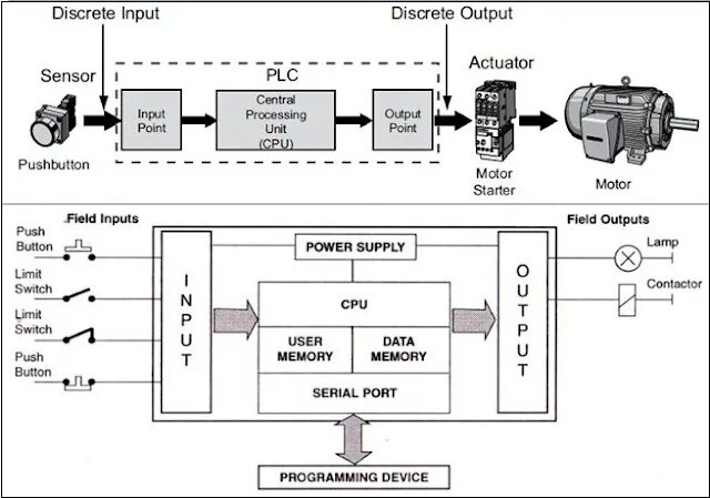 Input rating. Output input на коммутаторе. cpu коммутатора. output spin power sensor. plc scheme.
