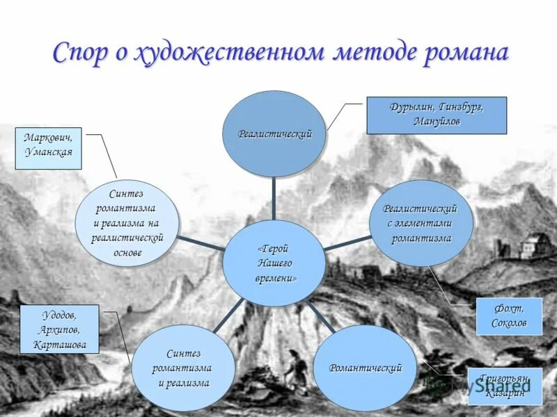 Схема дружба в жизни печорина. Кластер по роману герой нашего времени. Хронология порядок герой нашего времени. Герой нашей временигерли. Этапы развития персонажа.