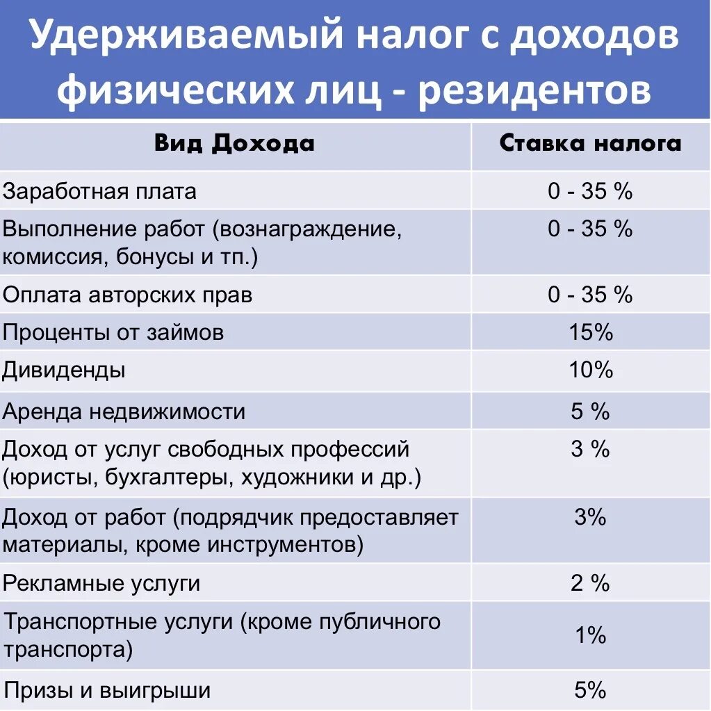 Налоги удерживаемые с работника. Заработная плата с налогом на доходы физических лиц. Удержан налог на доходы физических. Виды дохода физических лиц. Удержан налог на доходы физ лиц.