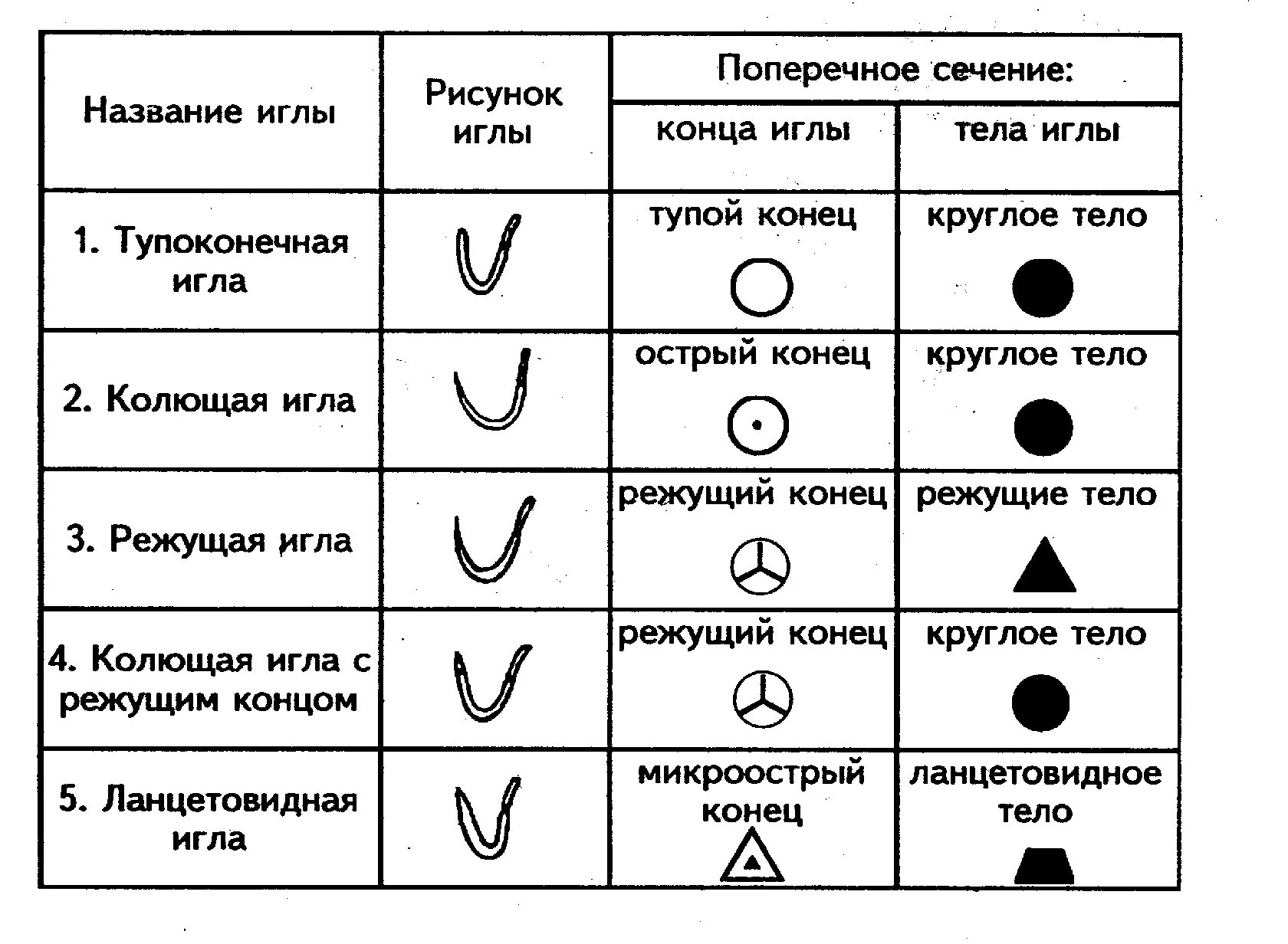 Колющая игра. Форма поперечного сечения режущей иглы. Классификация хирургических игл в зависимости от типа острия. Режущая игла хирургическая обозначение. Классификация шовных игл.