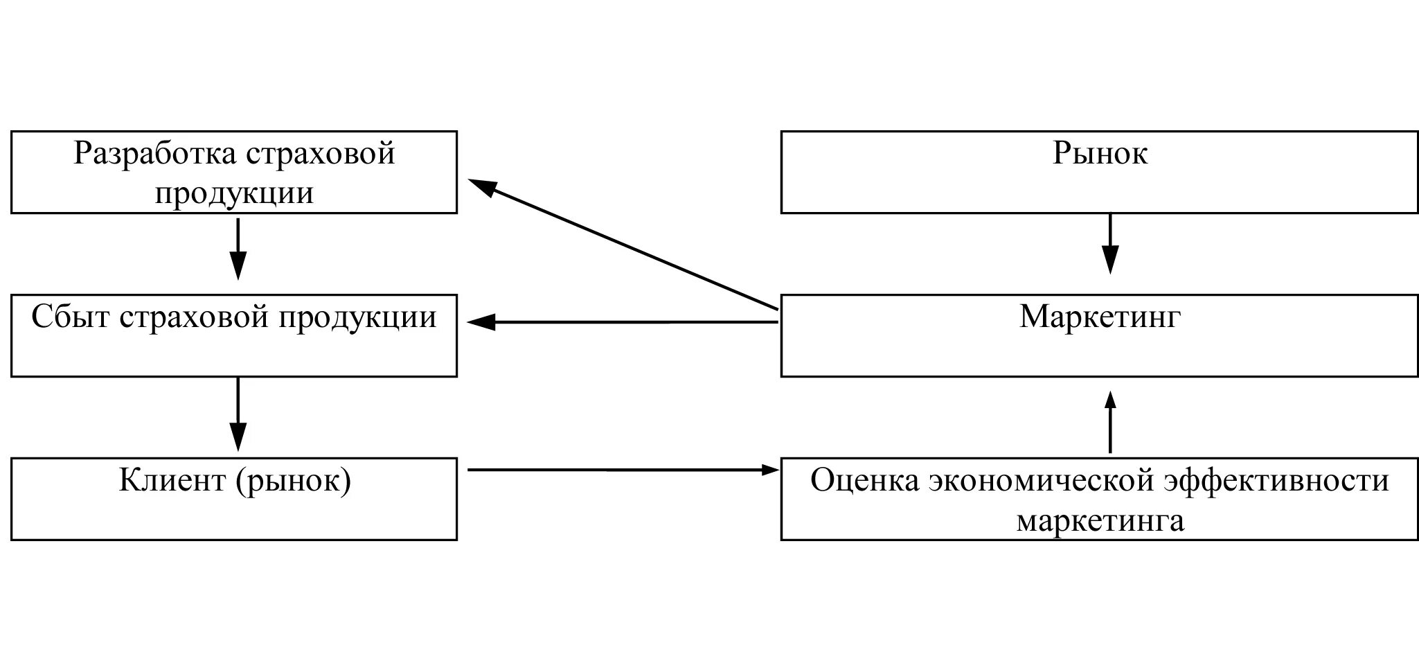 Страховой маркетинг. Маркетинг в страховании. Схема разработки нового страхового продукта. Место страхового маркетинга в структуре страховой компании.