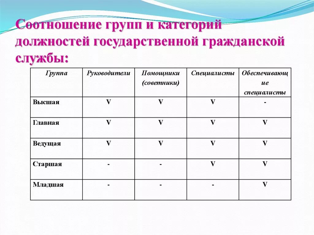 Основные группы статусов. Группы должностей. Категории и группы должностей. Классификация должностей по категориям и группам. Классификация должностей государственной гражданской службы.