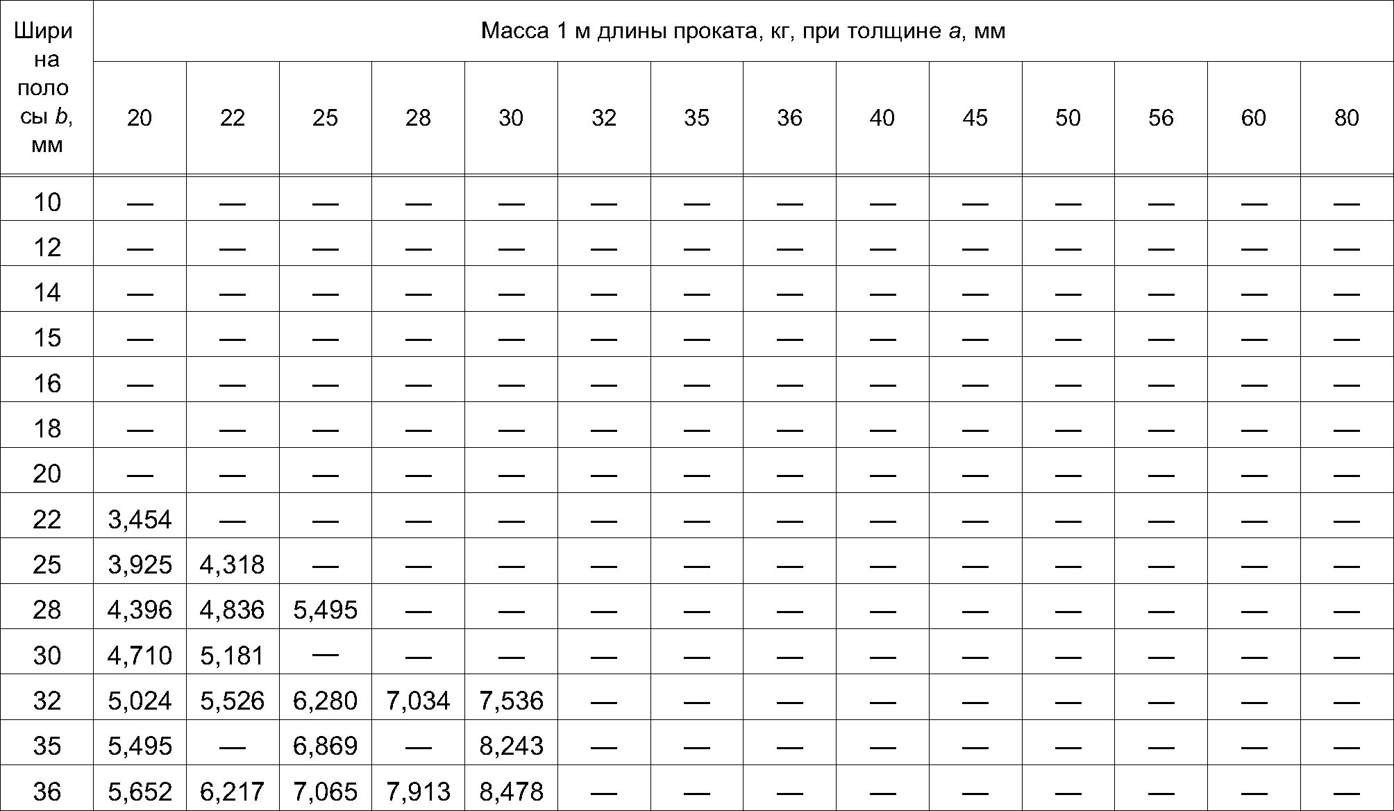 Вес стали прокат. Сортамент полоса 40х4. Пластина ГОСТ 103-2006 вес. Полоса 8х80 ГОСТ 103-2006. Полоса стальная 40х4 ГОСТ 103-2006.